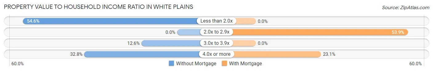 Property Value to Household Income Ratio in White Plains