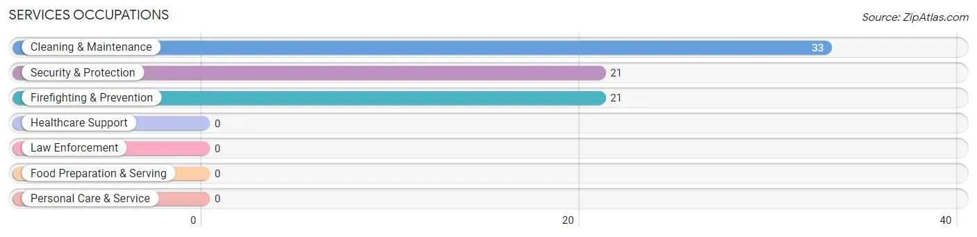 Services Occupations in White Plains