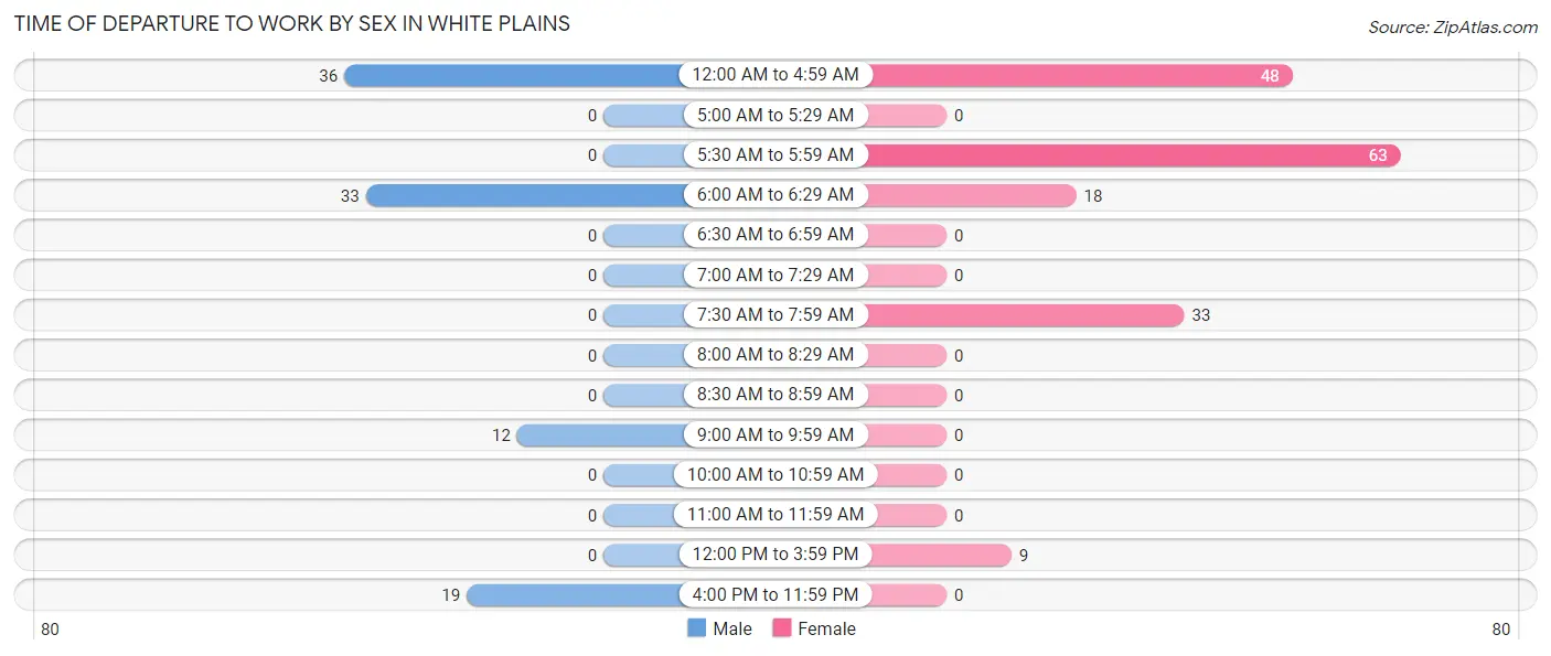 Time of Departure to Work by Sex in White Plains