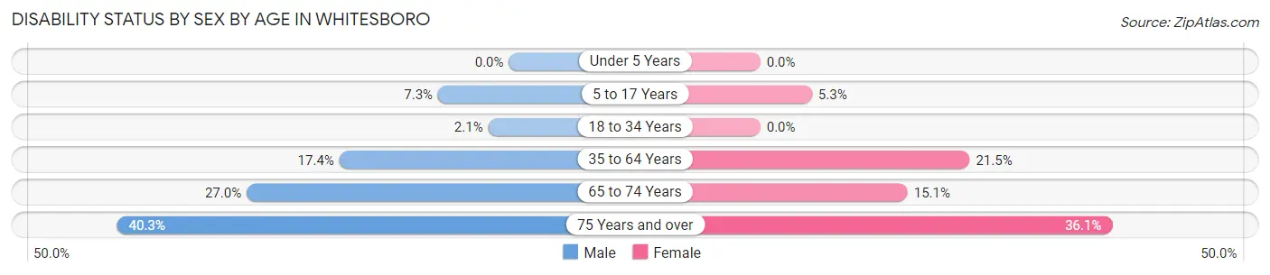 Disability Status by Sex by Age in Whitesboro