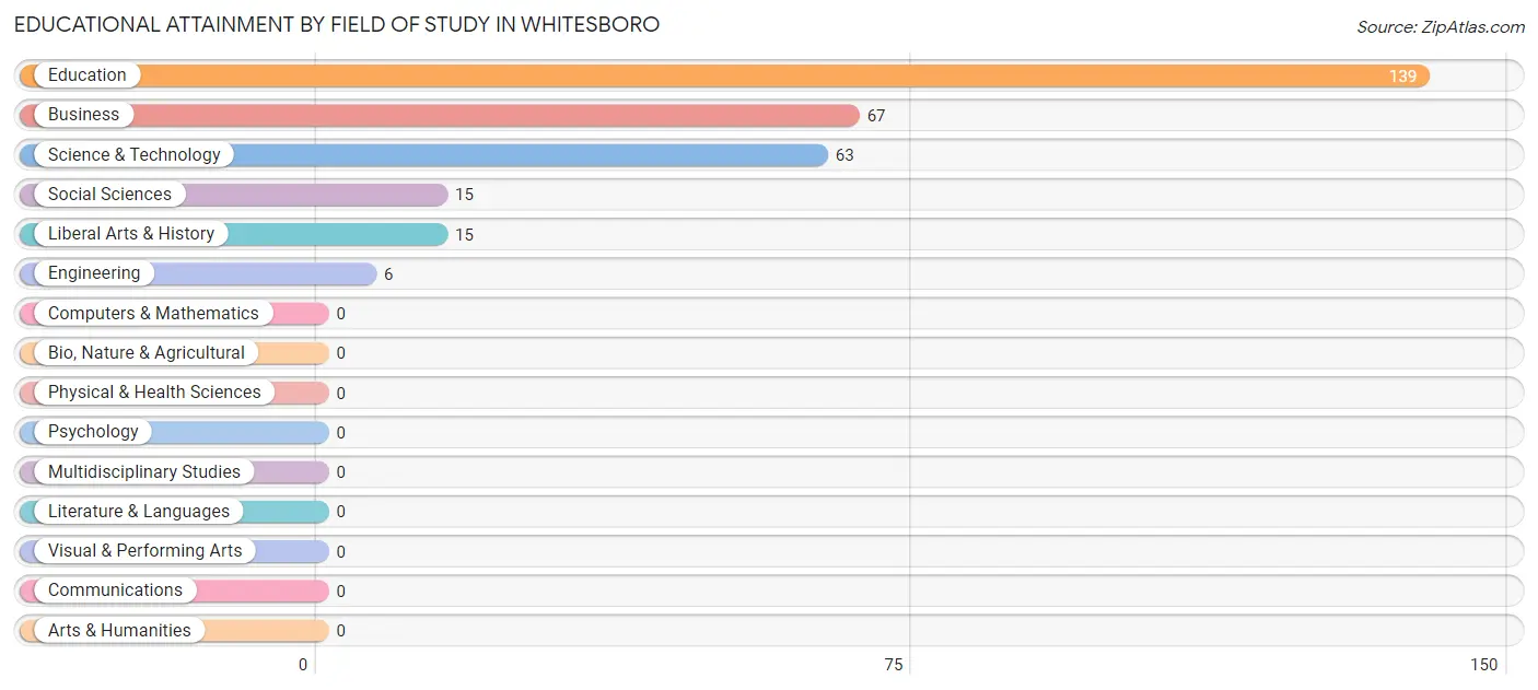 Educational Attainment by Field of Study in Whitesboro