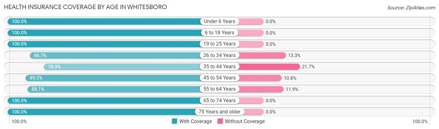 Health Insurance Coverage by Age in Whitesboro