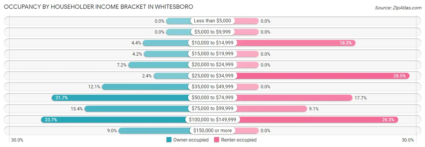 Occupancy by Householder Income Bracket in Whitesboro
