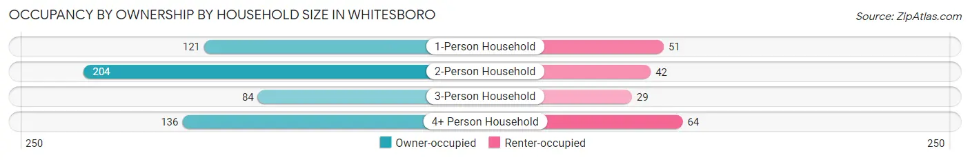 Occupancy by Ownership by Household Size in Whitesboro