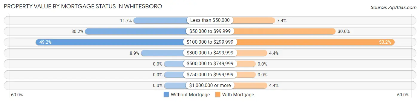 Property Value by Mortgage Status in Whitesboro