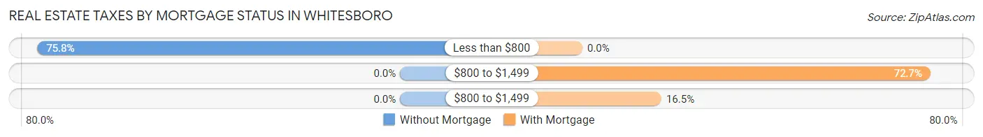 Real Estate Taxes by Mortgage Status in Whitesboro