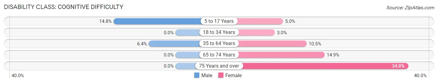 Disability in Wilsonville: <span>Cognitive Difficulty</span>