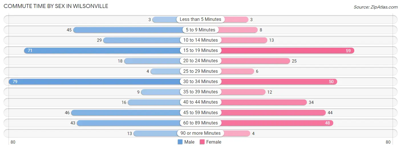 Commute Time by Sex in Wilsonville