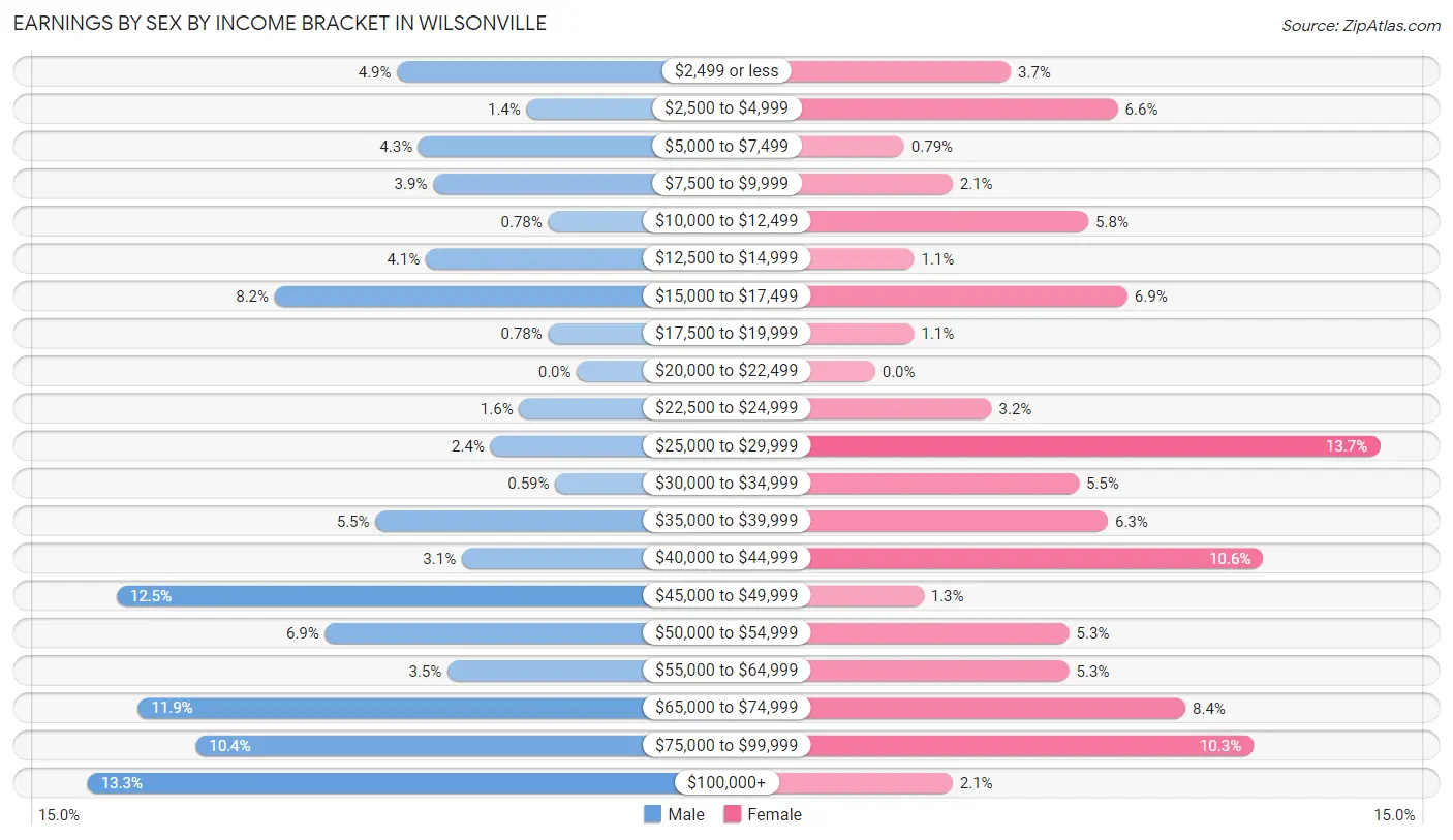 Earnings by Sex by Income Bracket in Wilsonville