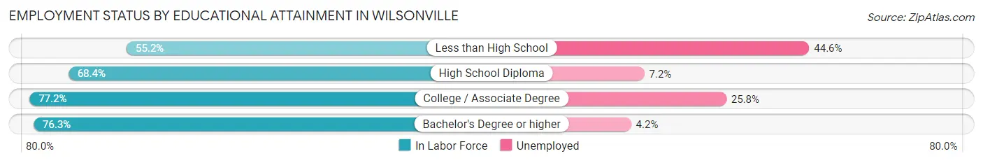 Employment Status by Educational Attainment in Wilsonville