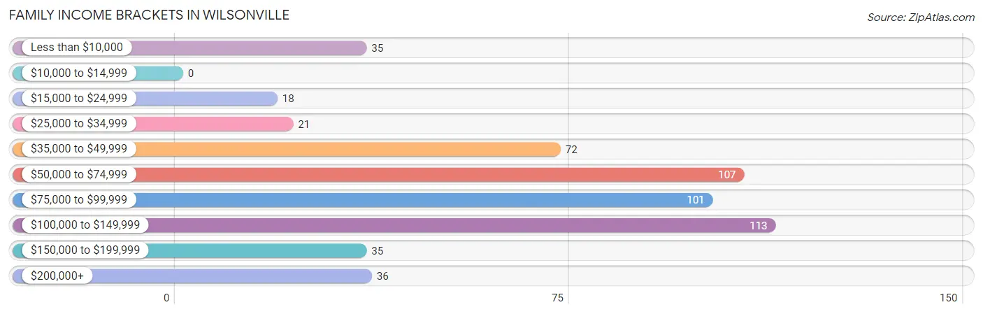 Family Income Brackets in Wilsonville