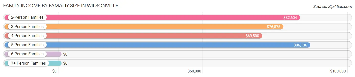 Family Income by Famaliy Size in Wilsonville