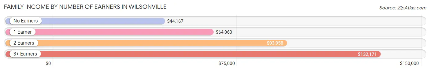 Family Income by Number of Earners in Wilsonville