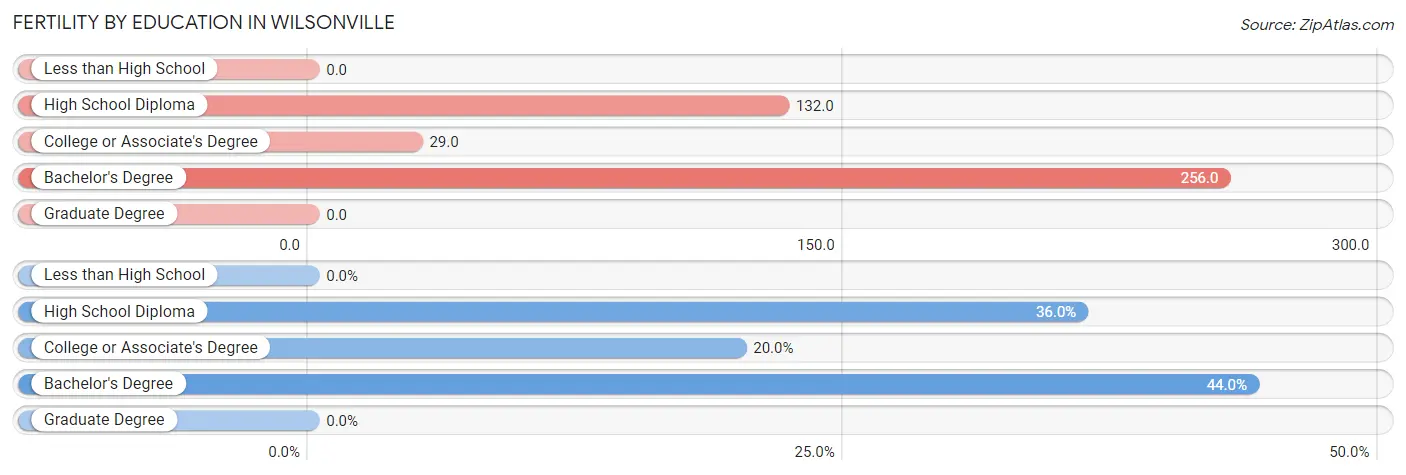 Female Fertility by Education Attainment in Wilsonville