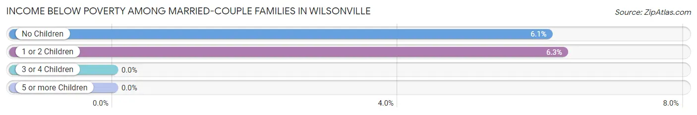 Income Below Poverty Among Married-Couple Families in Wilsonville