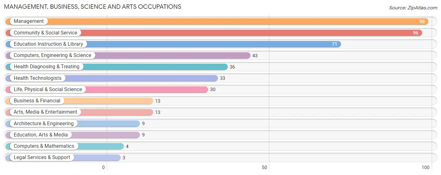 Management, Business, Science and Arts Occupations in Wilsonville