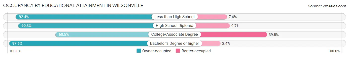 Occupancy by Educational Attainment in Wilsonville