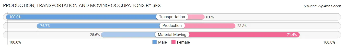 Production, Transportation and Moving Occupations by Sex in Wilsonville