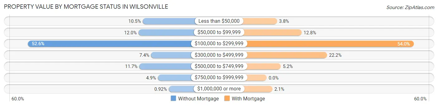 Property Value by Mortgage Status in Wilsonville