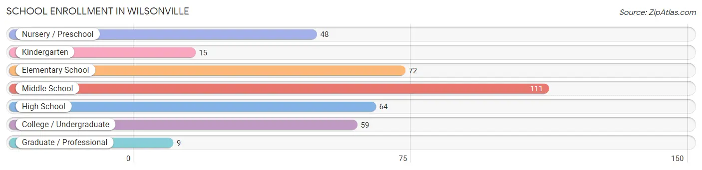 School Enrollment in Wilsonville