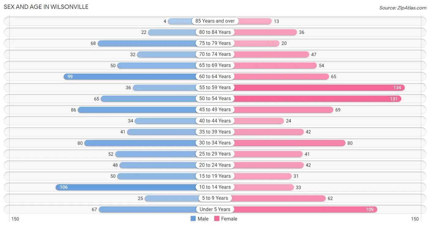 Sex and Age in Wilsonville
