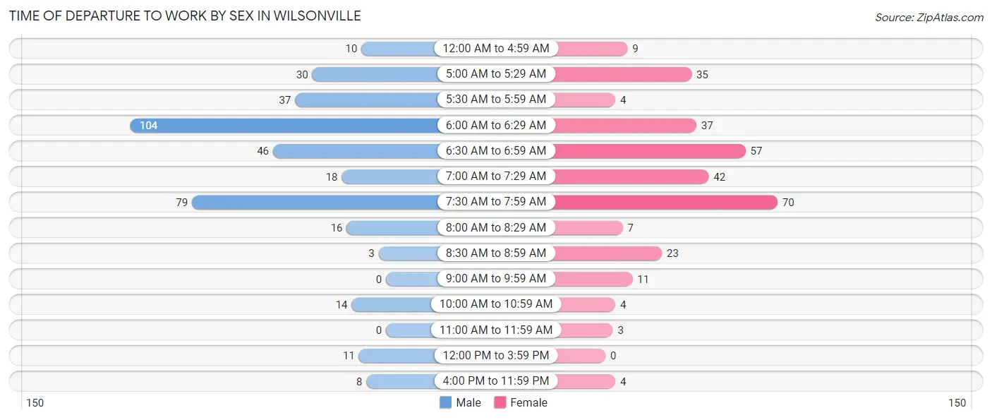 Time of Departure to Work by Sex in Wilsonville