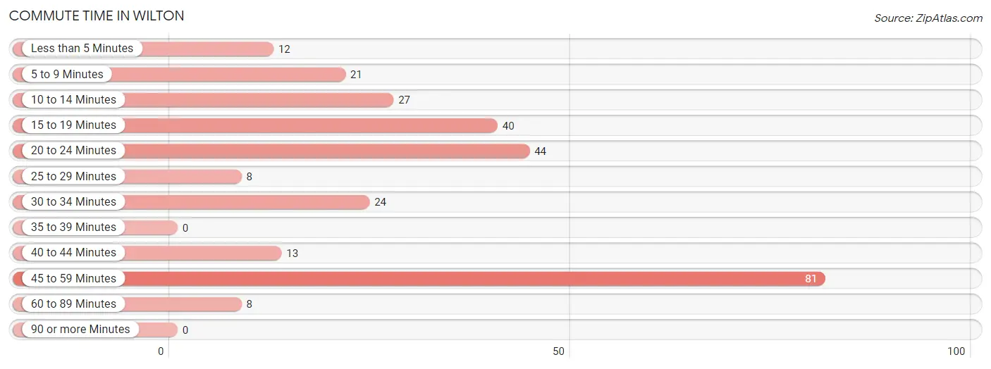 Commute Time in Wilton