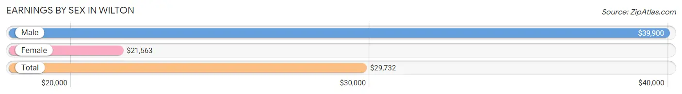 Earnings by Sex in Wilton