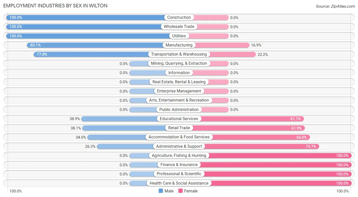 Employment Industries by Sex in Wilton