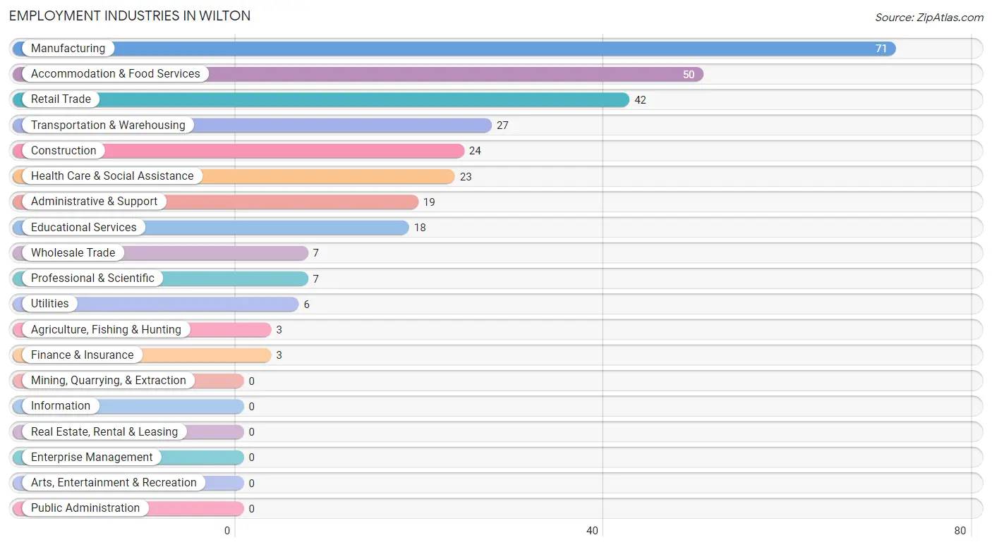 Employment Industries in Wilton