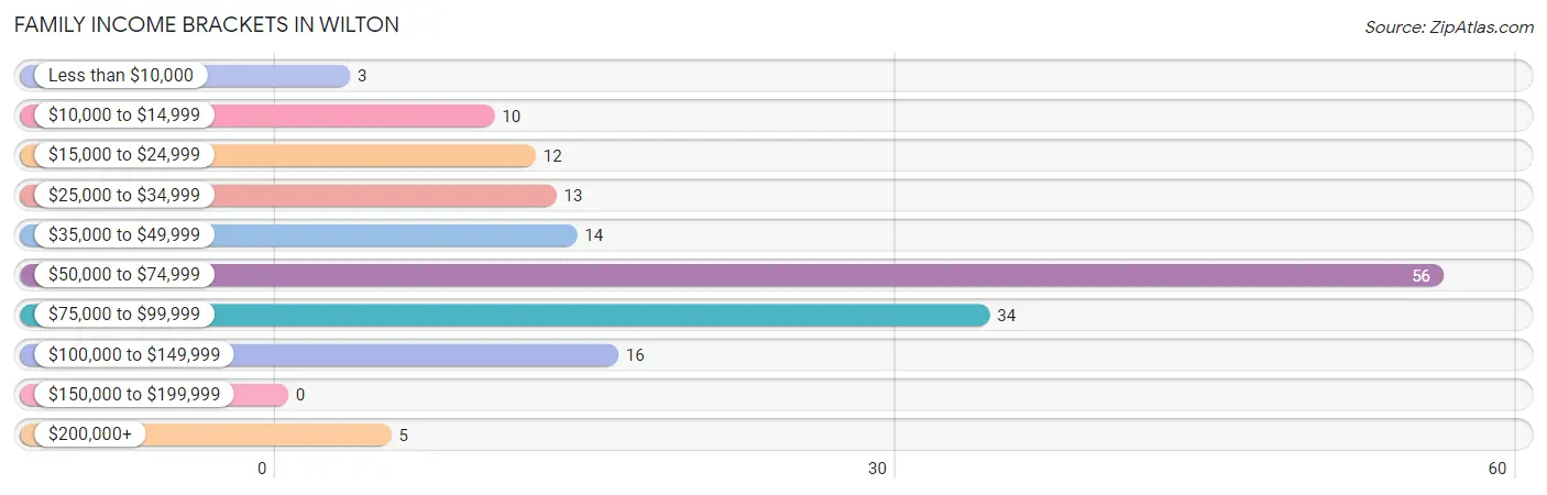 Family Income Brackets in Wilton