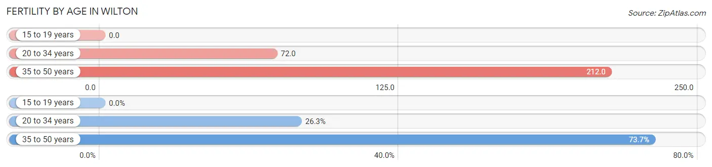 Female Fertility by Age in Wilton