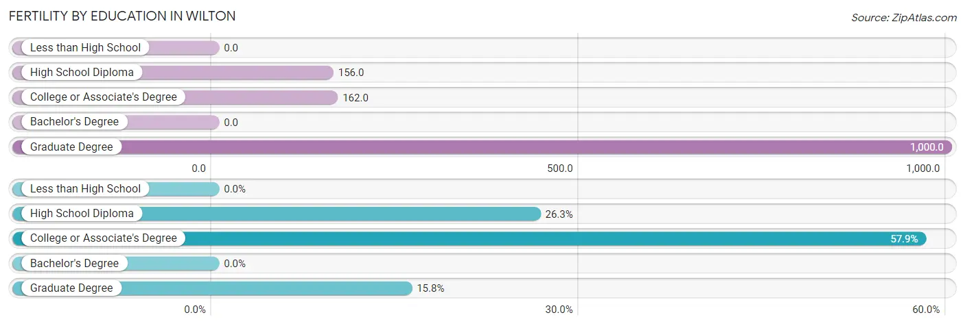 Female Fertility by Education Attainment in Wilton