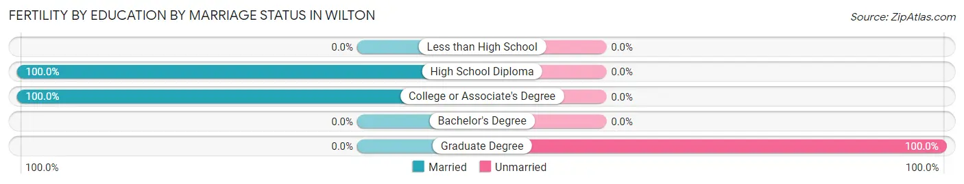 Female Fertility by Education by Marriage Status in Wilton