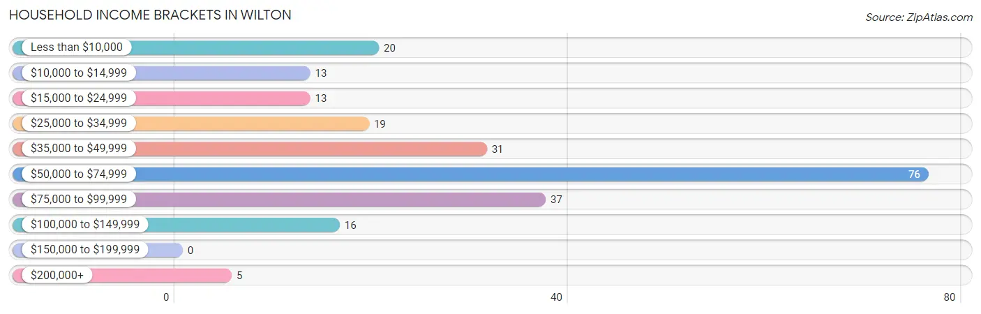 Household Income Brackets in Wilton