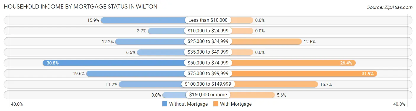 Household Income by Mortgage Status in Wilton