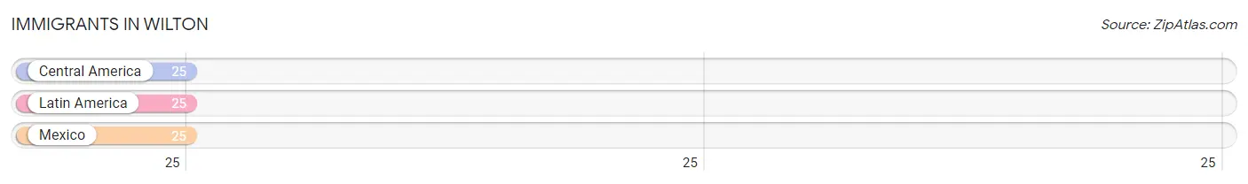 Immigrants in Wilton
