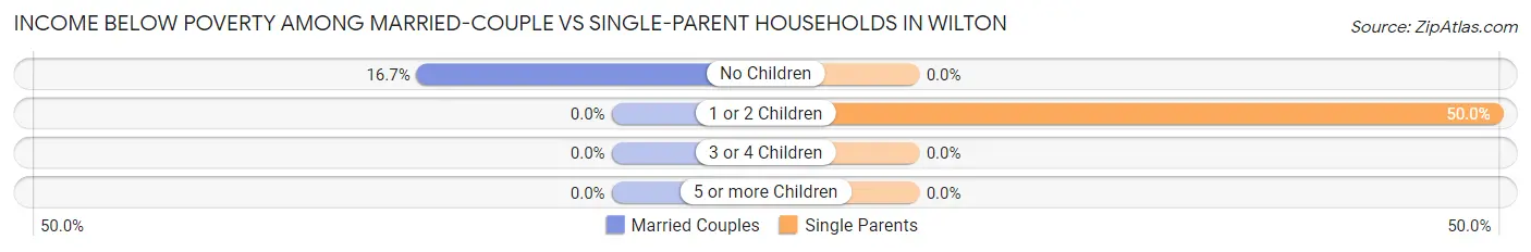 Income Below Poverty Among Married-Couple vs Single-Parent Households in Wilton