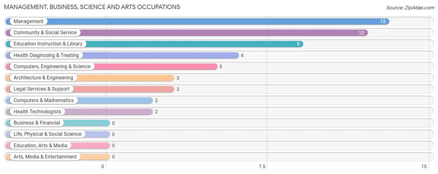 Management, Business, Science and Arts Occupations in Wilton