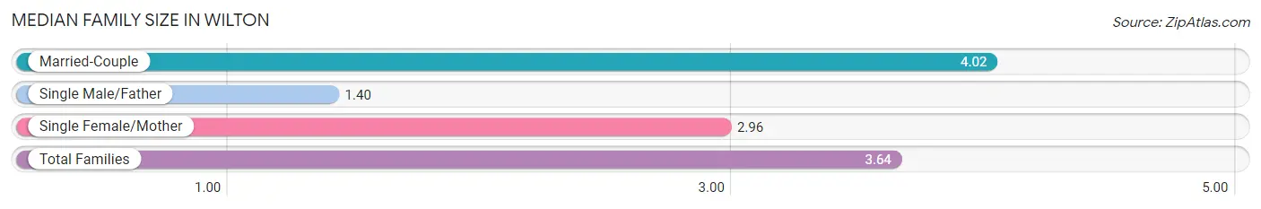 Median Family Size in Wilton