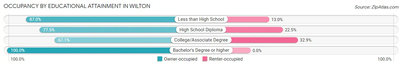 Occupancy by Educational Attainment in Wilton