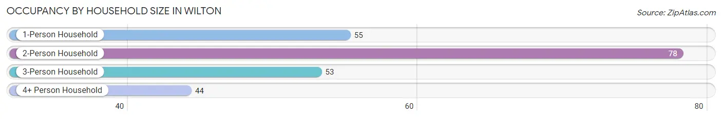 Occupancy by Household Size in Wilton