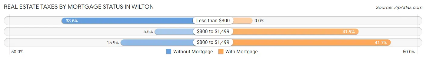 Real Estate Taxes by Mortgage Status in Wilton