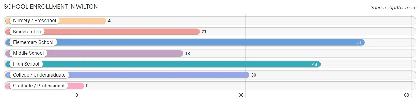 School Enrollment in Wilton