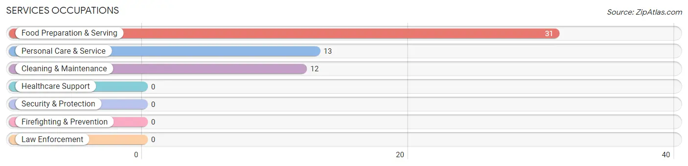 Services Occupations in Wilton