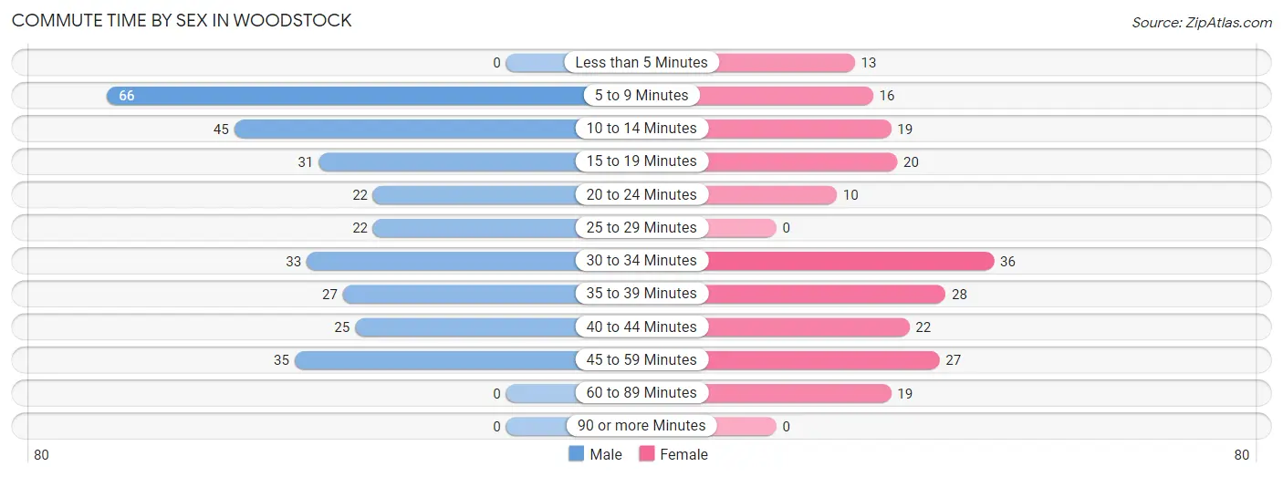 Commute Time by Sex in Woodstock