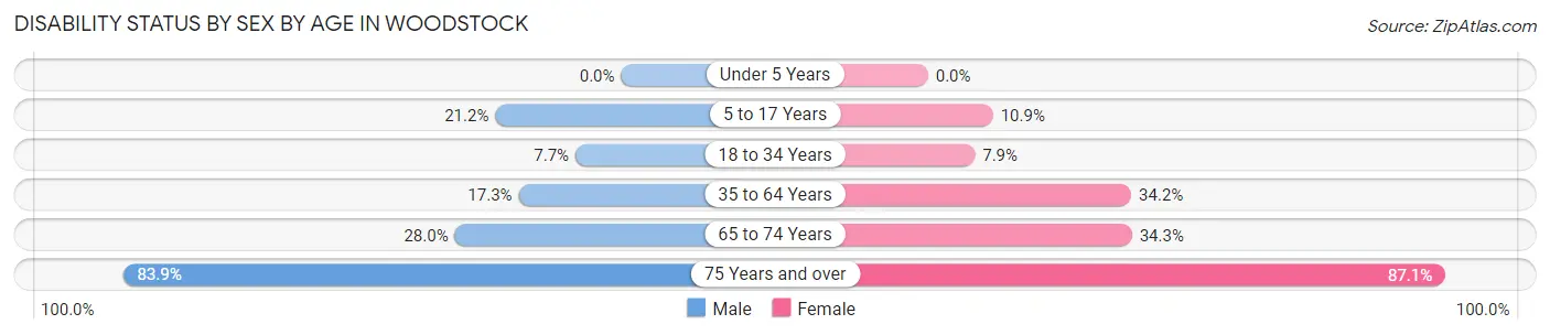 Disability Status by Sex by Age in Woodstock