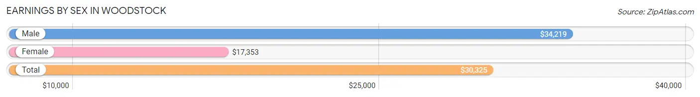 Earnings by Sex in Woodstock