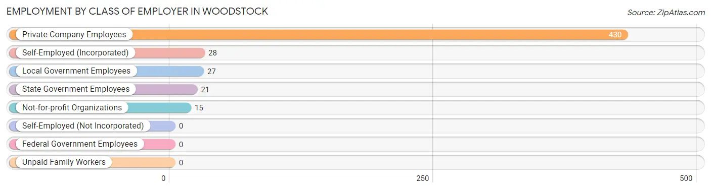 Employment by Class of Employer in Woodstock