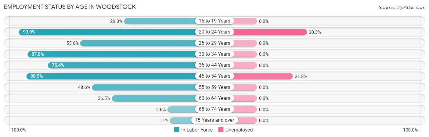 Employment Status by Age in Woodstock